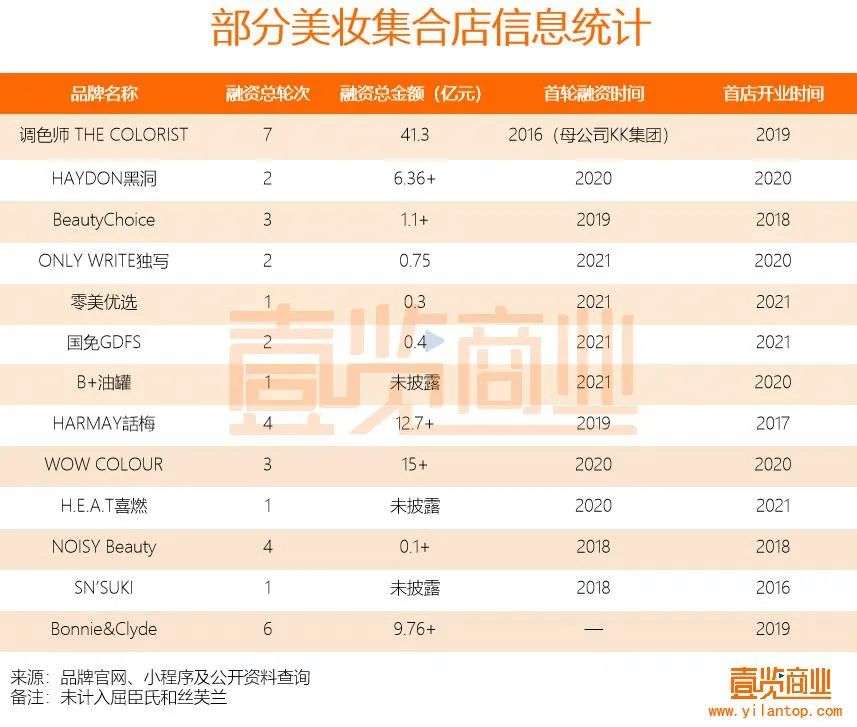 2022年了，美妝集合店活得怎么樣？