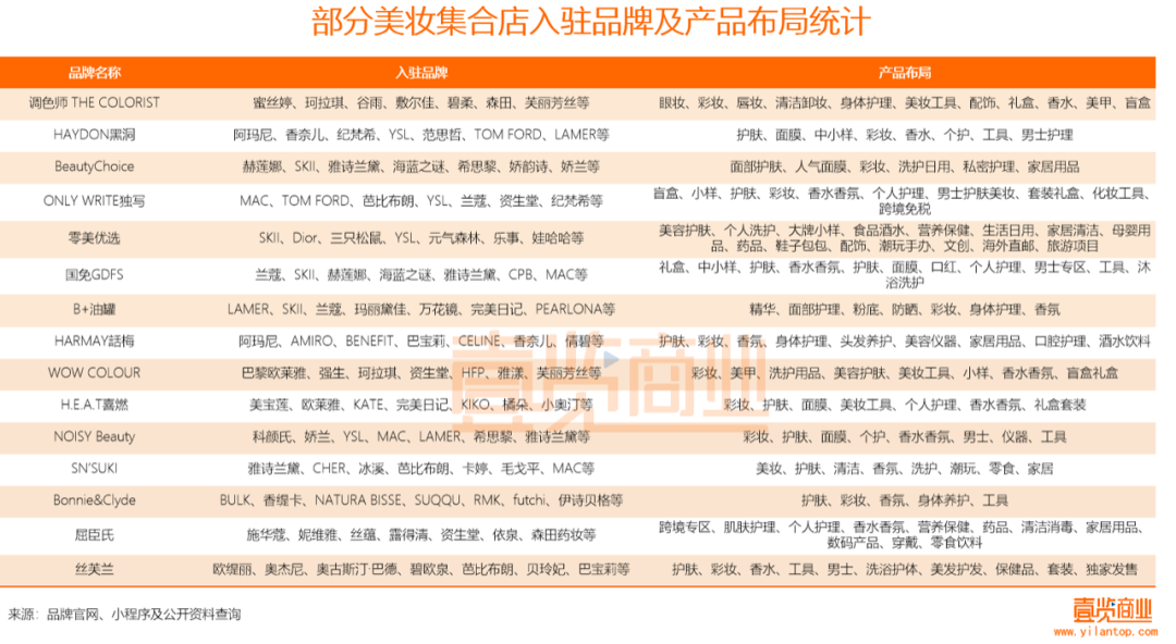 2022年了，美妝集合店活得怎么樣？