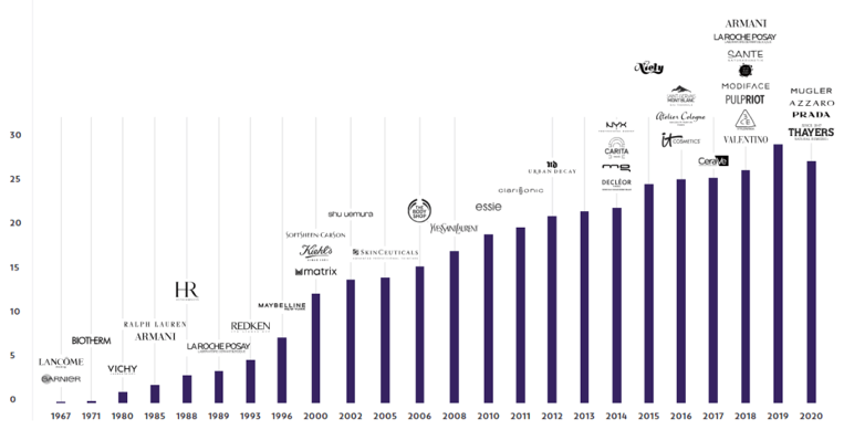 全球更大化妝品巨頭，想來中國做VC